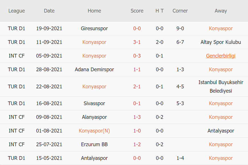 Thành tích gần đây của Konyaspor
