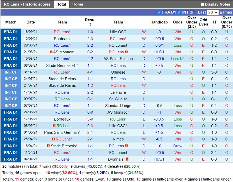 Thành tích gần đây của Lens Thành tích gần đây của Lens