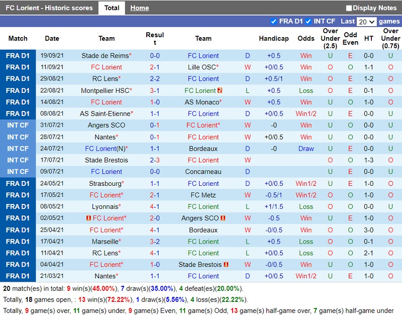 Thành tích gần đây của Lorient