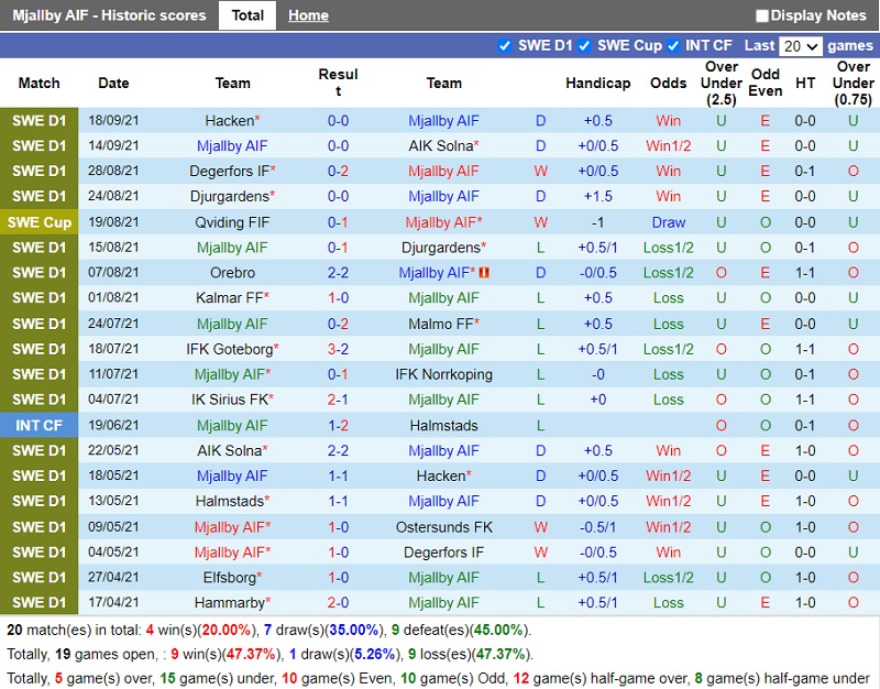 Thành tích gần đây của Mjaellby Thành tích gần đây của Mjaellby