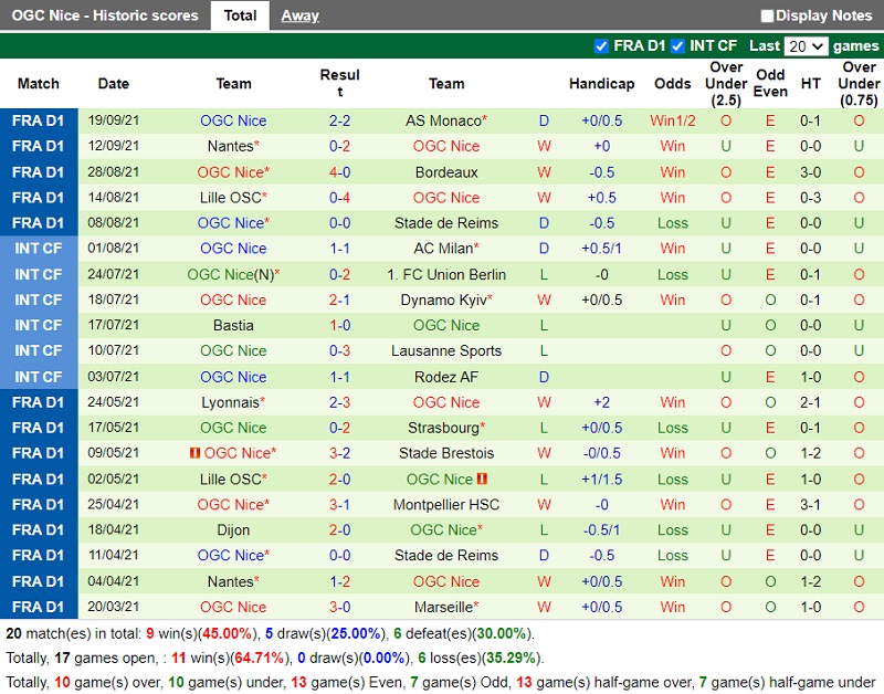Thành tích gần đây của Nice