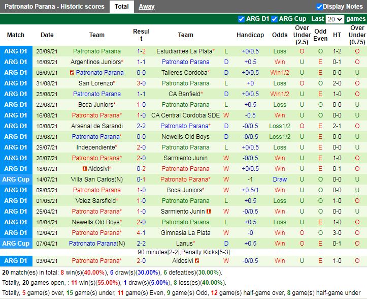 Thành tích gần đây của Patronato