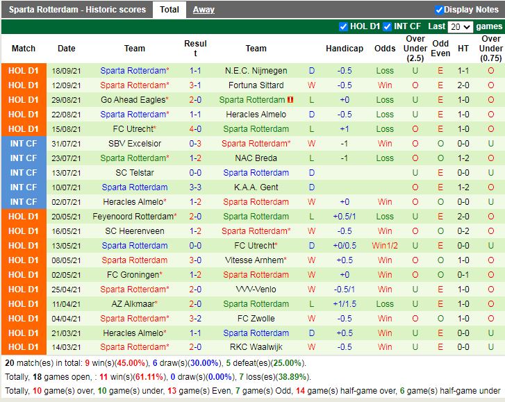 Thành tích gần đây của Sparta Rotterdam