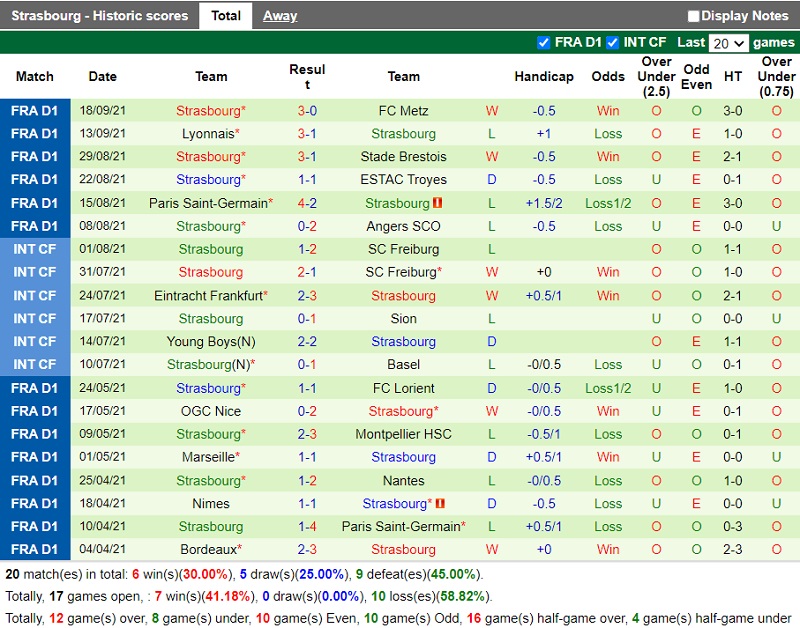 Thành tích gần đây của Strasbourg Thành tích gần đây của Strasbourg