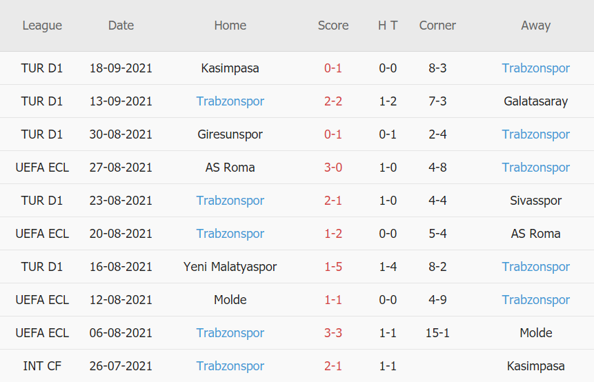 Thành tích gần đây của Trabzonspor