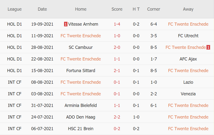 Thành tích gần đây của Twente