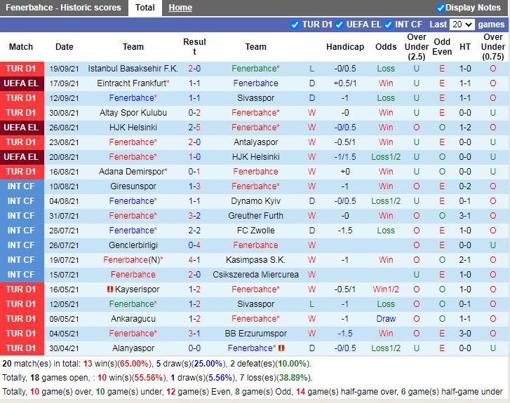 Thành tích gần đây Fenerbahce