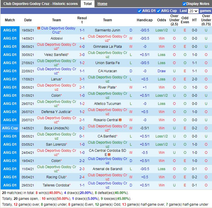 Thành tích gần đây Godoy Cruz Thành tích gần đây Godoy Cruz