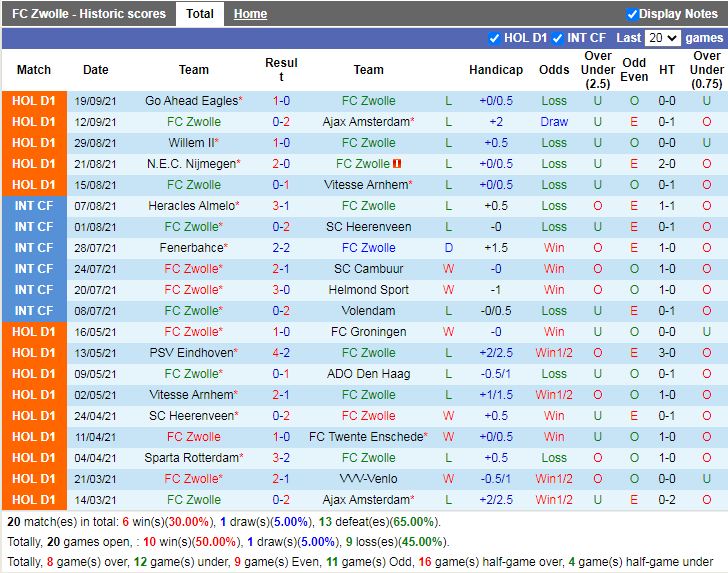 Thành tích gần đây Zwolle