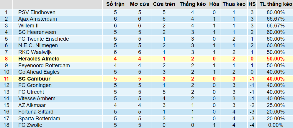 Tỉ lệ thắng kèo Cambuur vs Heracles