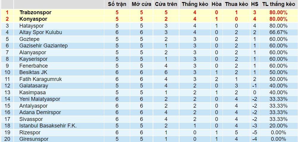 Tỉ lệ thắng kèo Konyaspor vs Trabzonspor