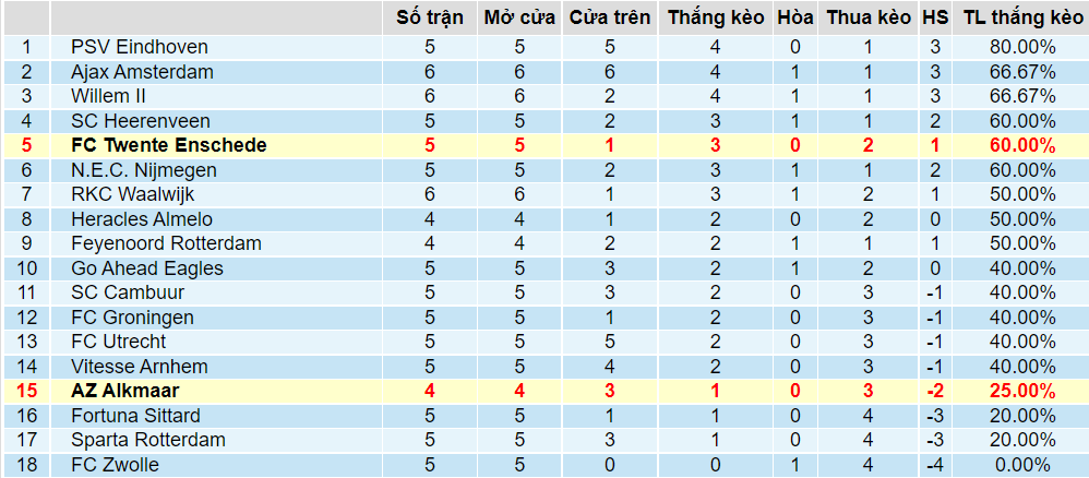 Tỉ lệ thắng kèo Twente vs AZ Alkmaar