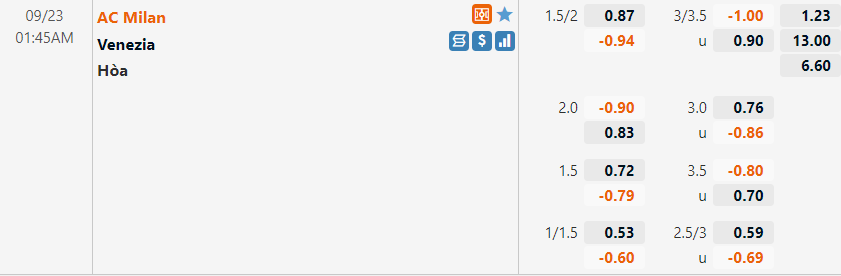 Tỷ lệ AC Milan vs Venezia