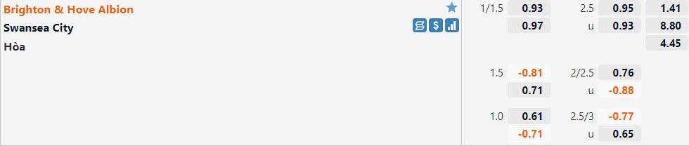 Tỷ lệ Brighton vs Swansea