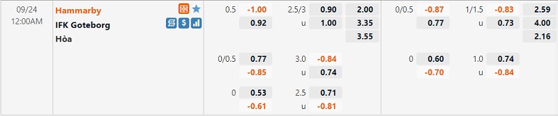 Tỷ lệ Hammarby vs Gothenburg