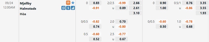 Tỷ lệ Mjaellby vs Halmstads Tỷ lệ Mjaellby vs Halmstads