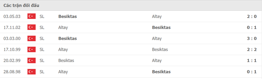 Lịch sử đối đầu Altay vs Besiktas