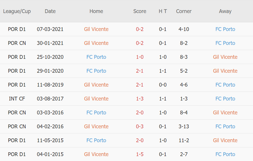 Lịch sử đối đầu Gil Vicente vs Porto