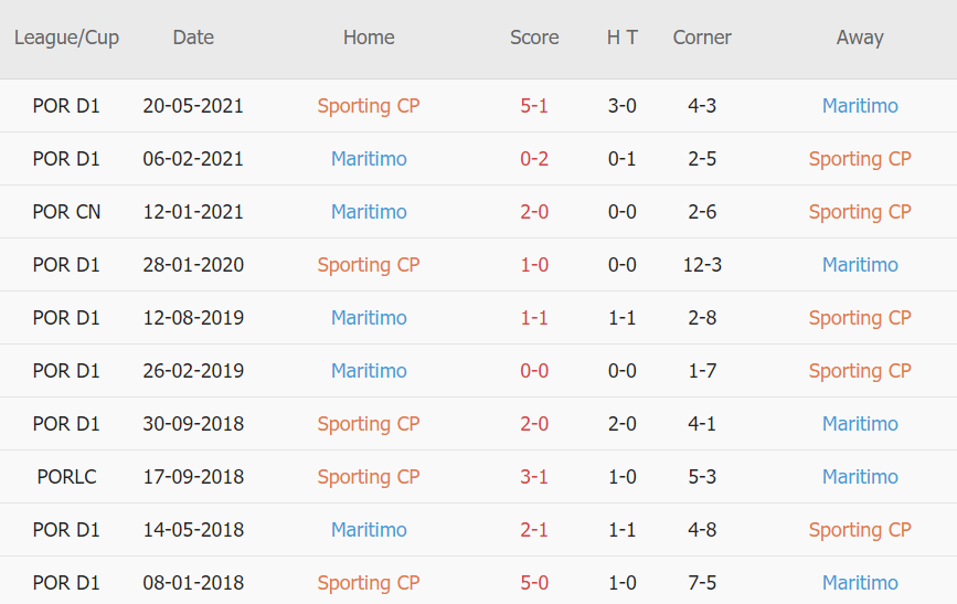 Lịch sử đối đầu Sporting Lisbon vs Maritimo