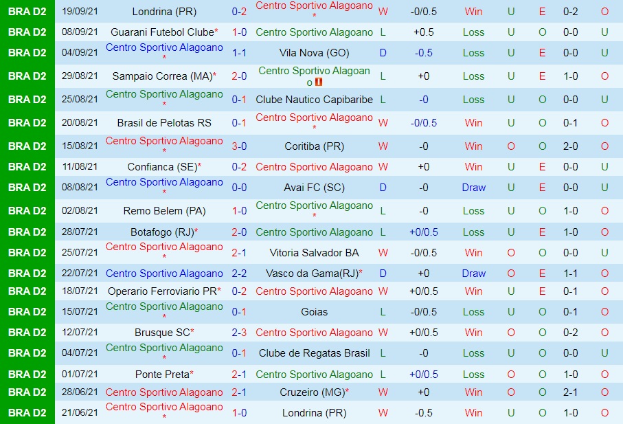 Alagoano vs Botafogo