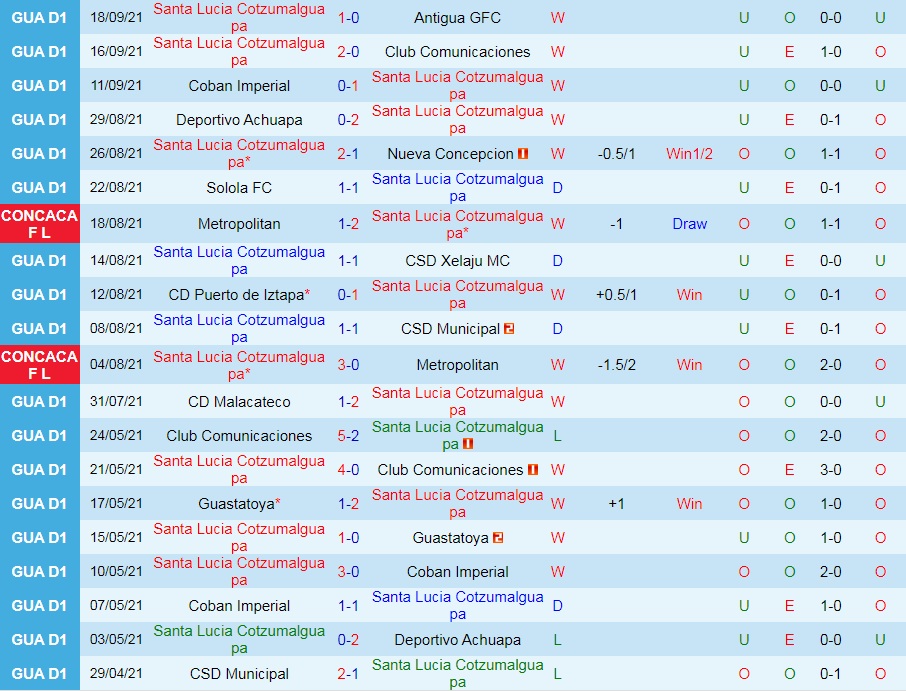 Cotzumalguapa vs Saprissa