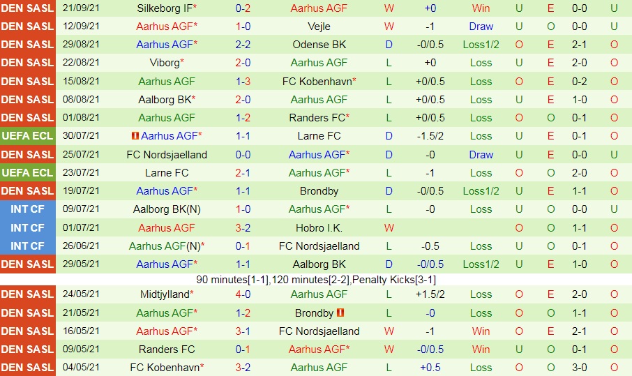 Frem vs AGF Aarhus Frem vs AGF Aarhus