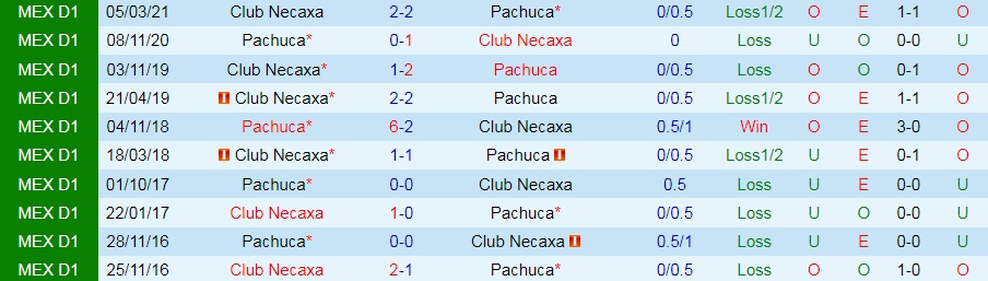 Pachuca vs Necaxa Pachuca vs Necaxa