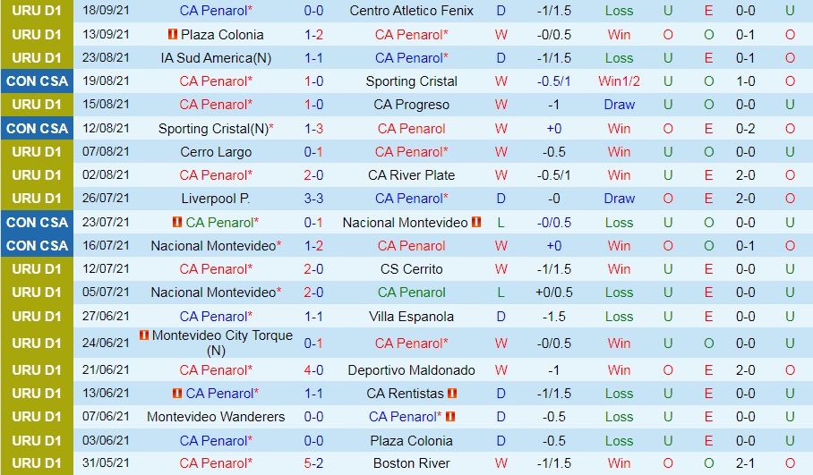 Penarol vs Paranaense