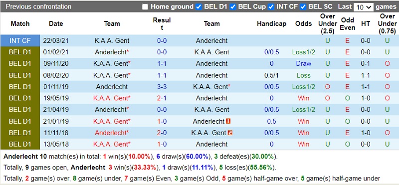 Thành tích đối đầu Anderlecht vs Gent