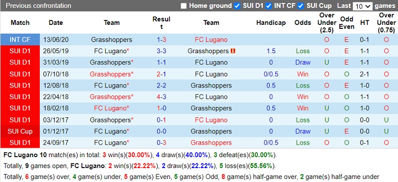 Thành tích đối đầu Lugano vs Grasshopper Thành tích đối đầu Lugano vs Grasshopper