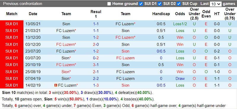 Thành tích đối đầu Sion vs Luzern