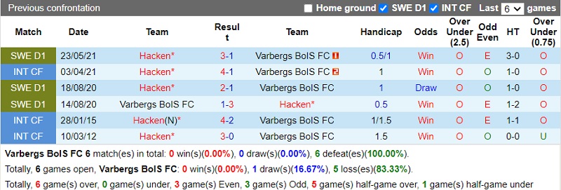 Thành tích đối đầu Varbergs BoIS vs Haecken Thành tích đối đầu Varbergs BoIS vs Haecken