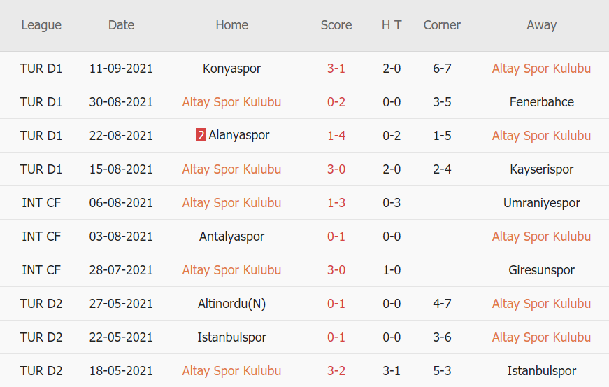 Thành tích gần đây của Altay