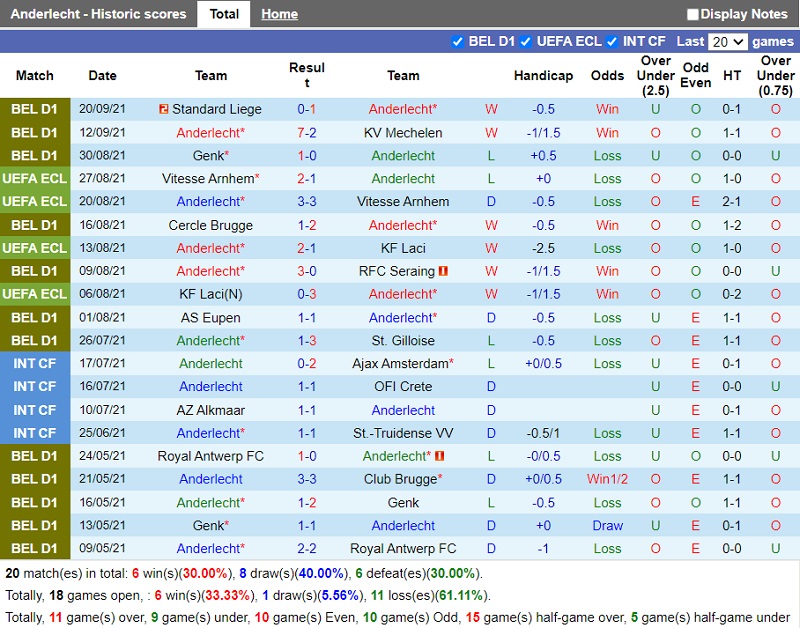 Thành tích gần đây của Anderlecht