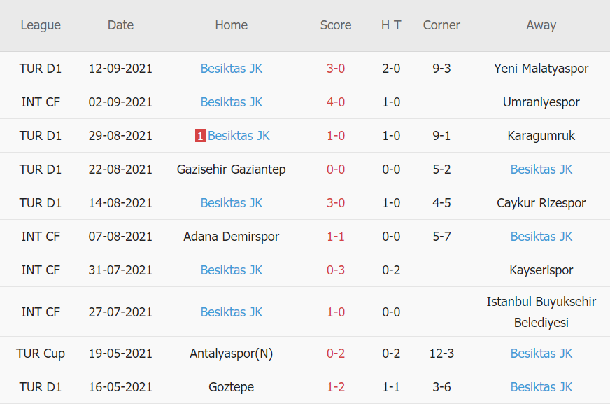 Thành tích gần đây của Besiktas