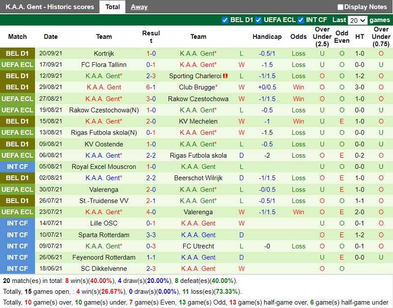 Thành tích gần đây của Gent