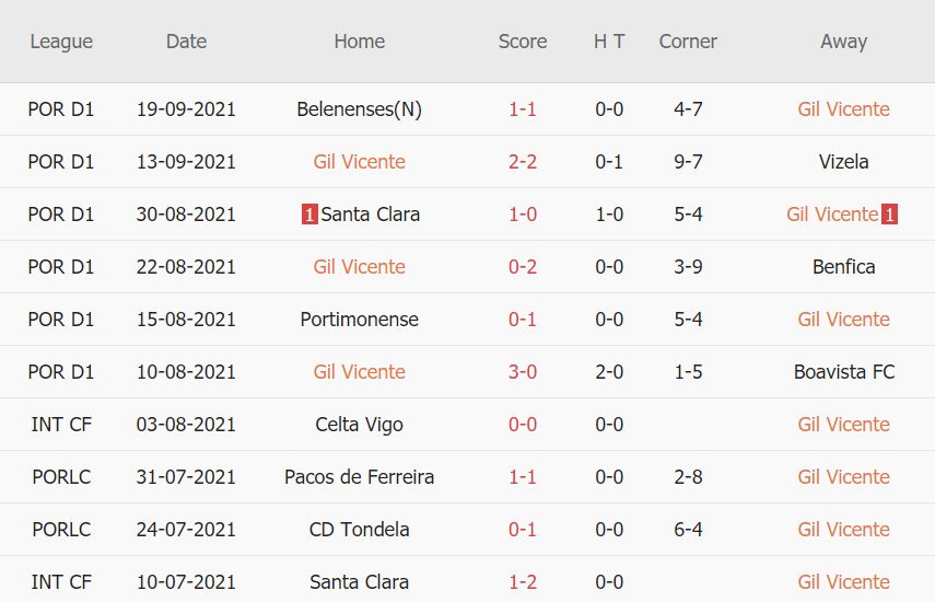 Thành tích gần đây của Gil Vicente