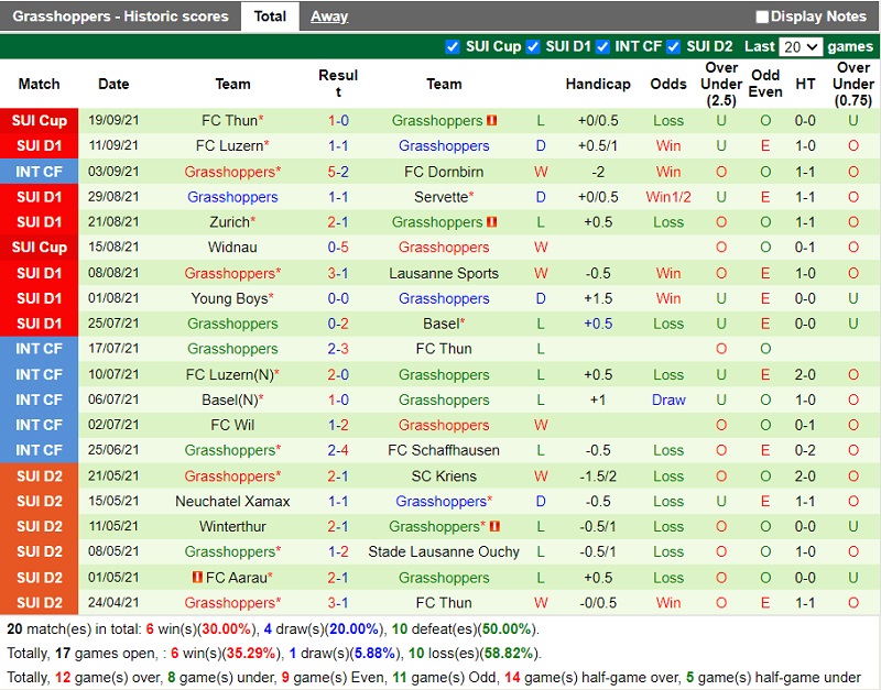 Thành tích gần đây của Grasshopper Thành tích gần đây của Grasshopper