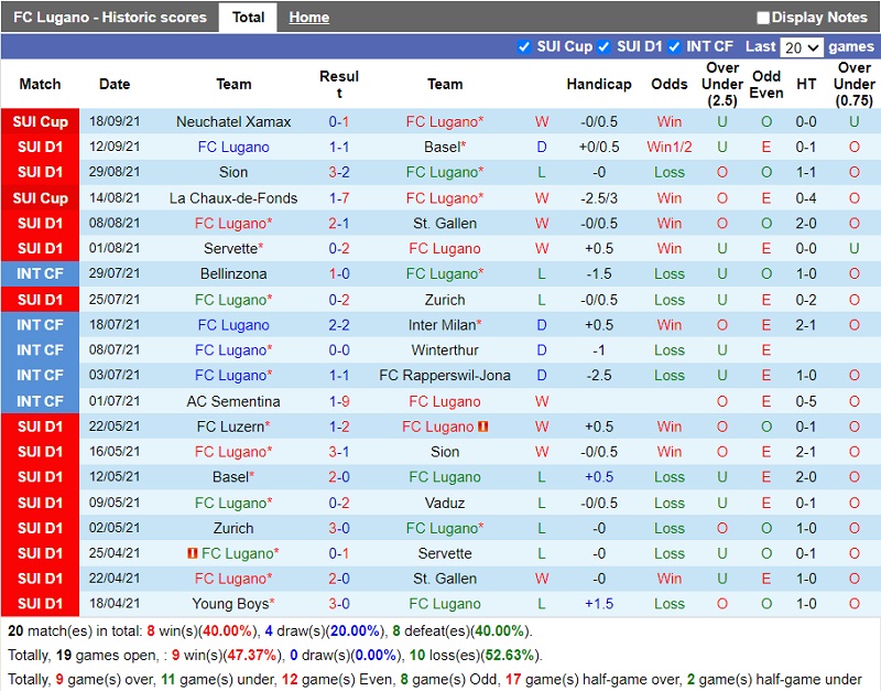 Thành tích gần đây của Lugano Thành tích gần đây của Lugano