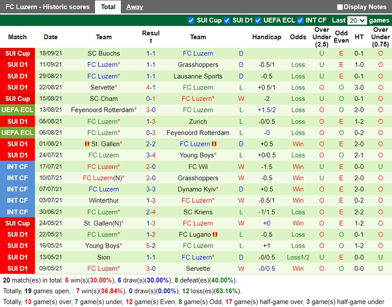 Thành tích gần đây của Luzern