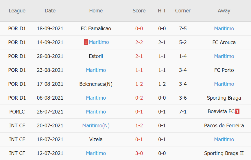 Thành tích gần đây của Maritimo