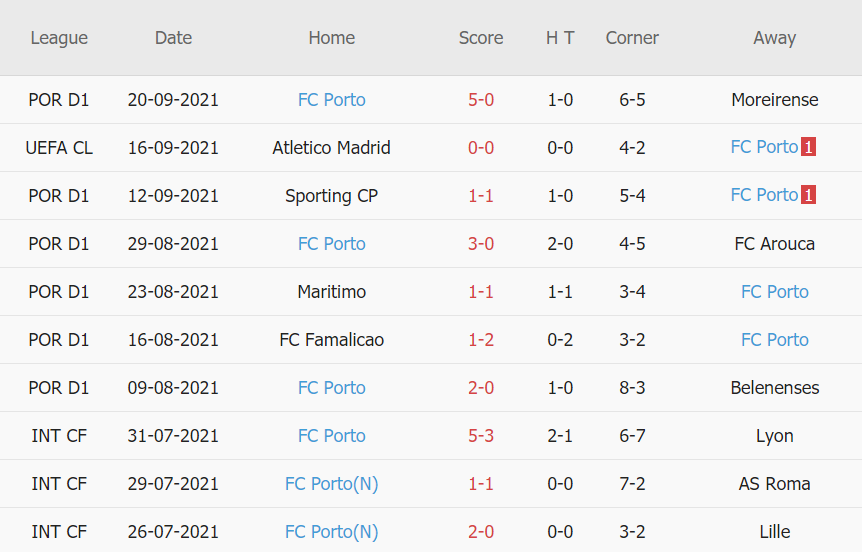 Thành tích gần đây của Porto