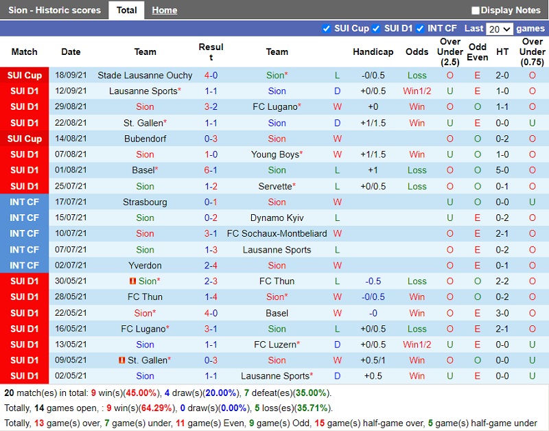 Thành tích gần đây của Sion