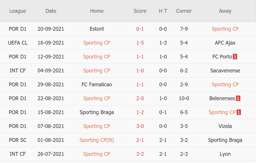 Thành tích gần đây của Sporting Lisbon
