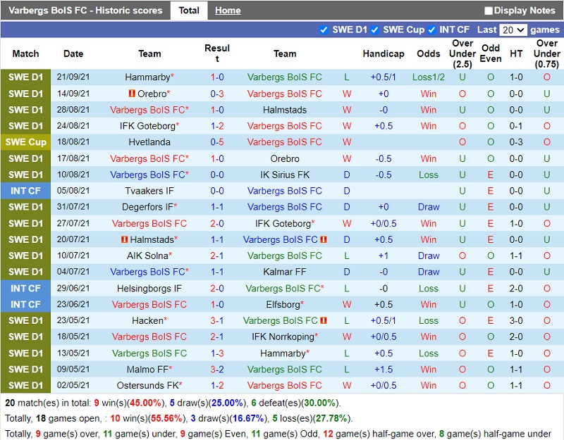 Thành tích gần đây của Varbergs BoIS Thành tích gần đây của Varbergs BoIS