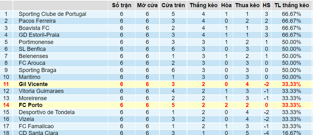 Tỉ lệ thắng kèo Gil Vicente vs Porto