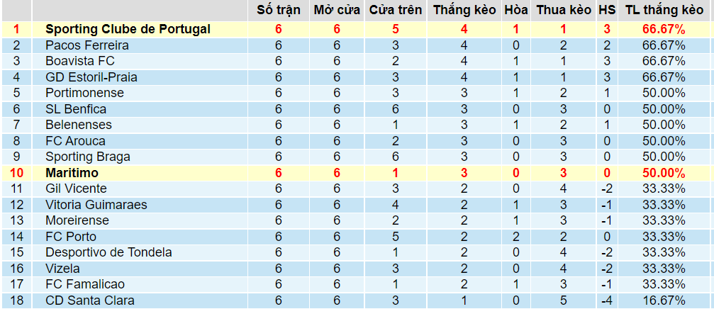 Tỉ lệ thắng kèo Sporting Lisbon vs Maritimo