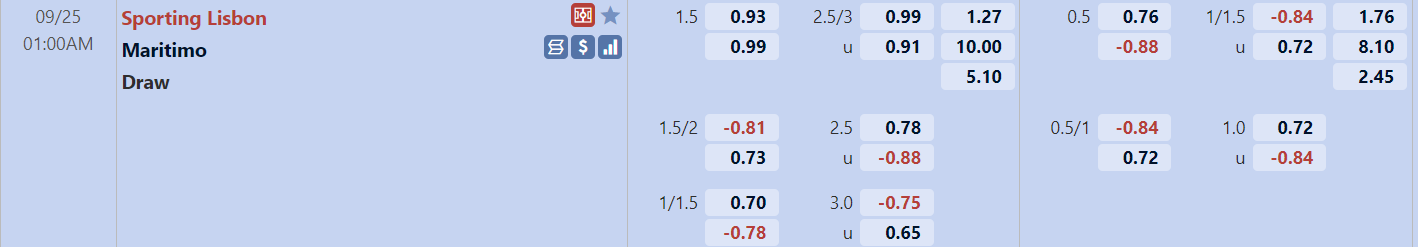 Tỉ lệ trận Sporting Lisbon vs Maritimo