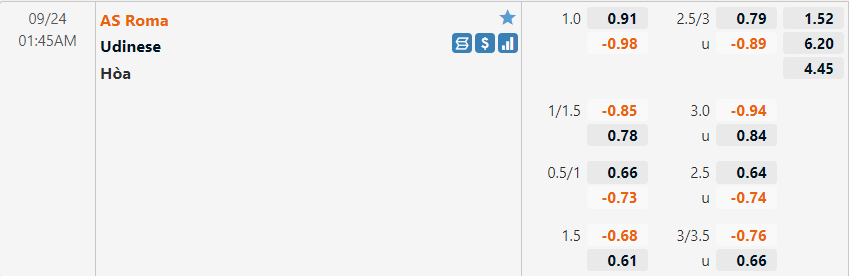 Tỷ lệ Roma vs Udinese