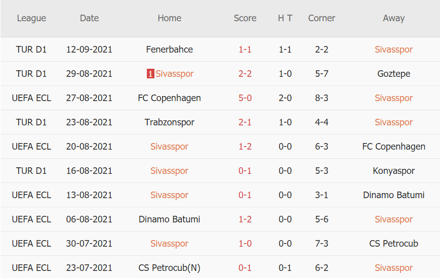 Thành tích gần đây của Sivasspor Thành tích gần đây của Sivasspor